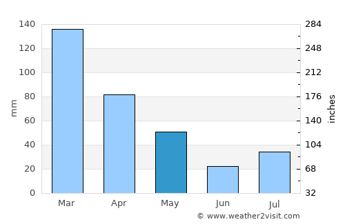 Iúna average rain in May