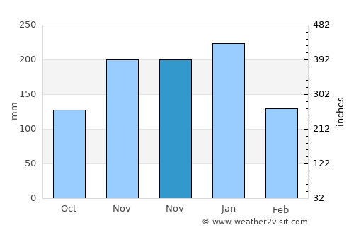 Iúna average rain in November