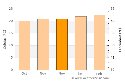 Iúna average temperature in November