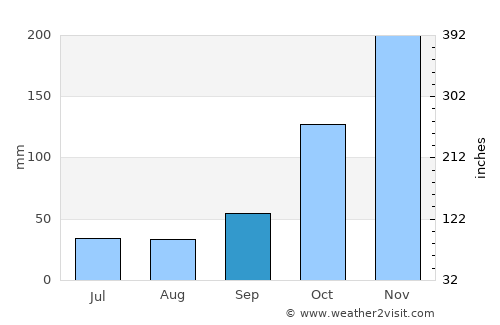 Iúna average rain in September