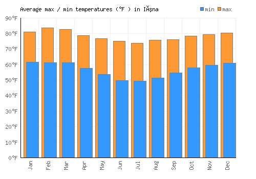 Iúna average minimum / maximum temperatures (Fahrenheit)