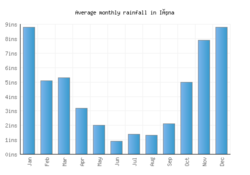 Iúna monthly rainfall chart (inches)