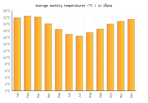Iúna average temperature chart (Celsius)