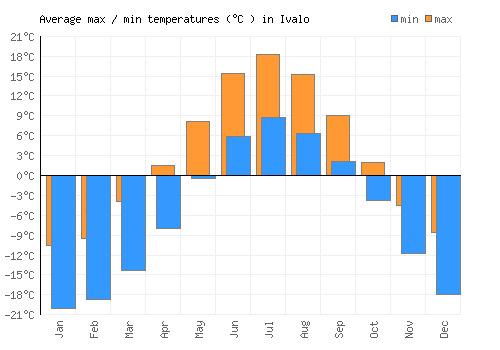 Ivalo average minimum / maximum temperatures (Celsius)