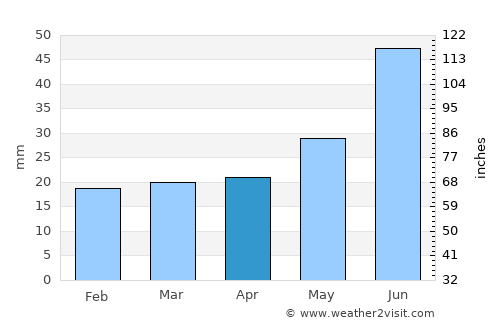 Ivalo average rain in April