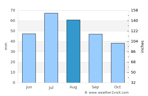 Ivalo average rain in August