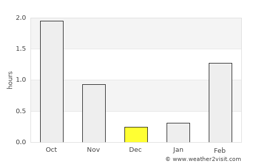 Ivalo average rain in December