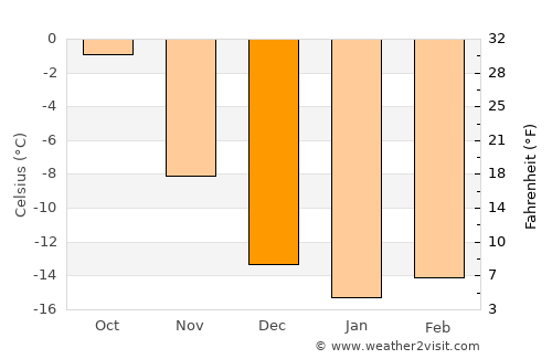 Ivalo average temperature in December