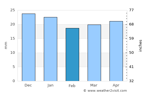 Ivalo average rain in February