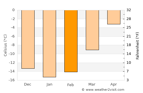 Ivalo average temperature in February
