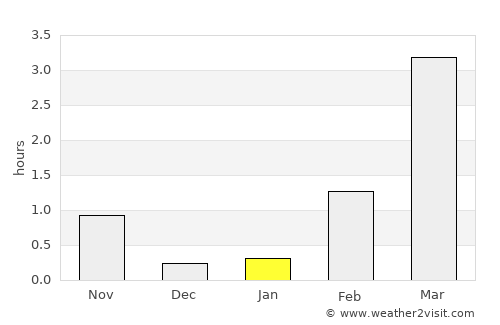 Ivalo average rain in January