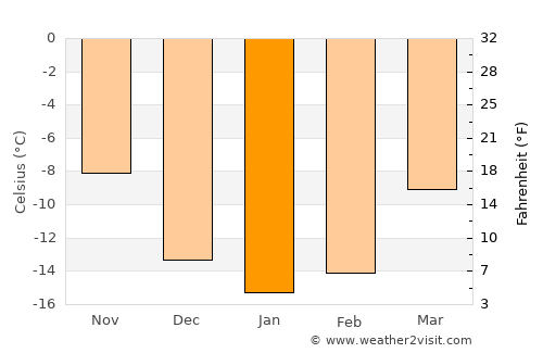 Ivalo average temperature in January