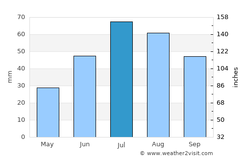 Ivalo average rain in July