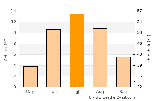 Ivalo average temperature in July