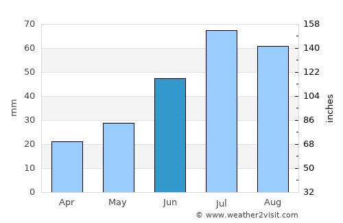 Ivalo average rain in June