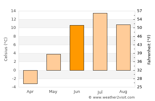 Ivalo average temperature in June