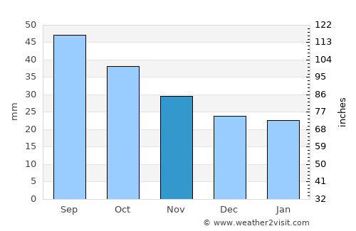 Ivalo average rain in November