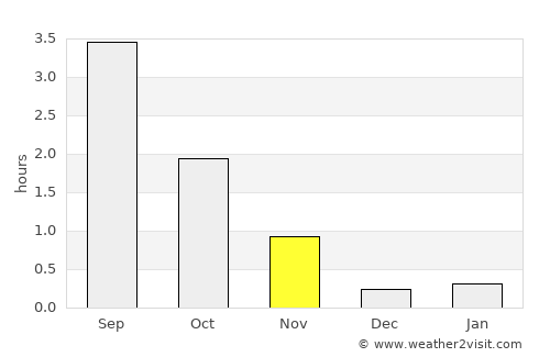 Ivalo average rain in November