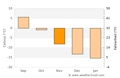 Ivalo average temperature in November