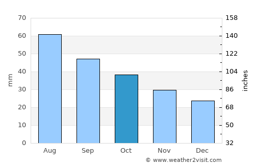 Ivalo average rain in October