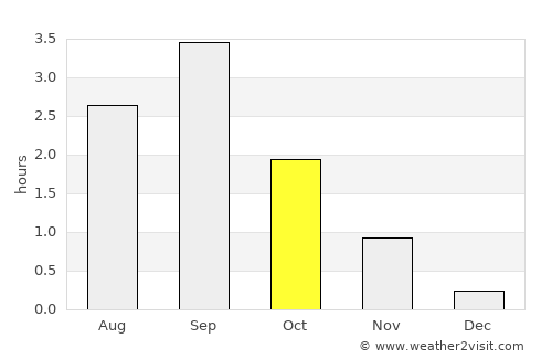Ivalo average rain in October