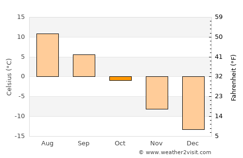 Ivalo average temperature in October