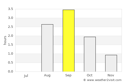 Ivalo average rain in September