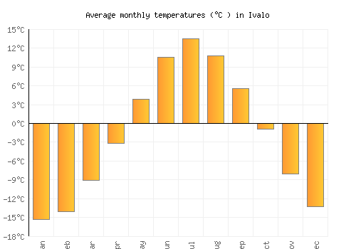Ivalo average temperature chart (Celsius)