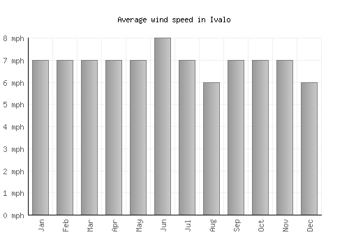 Ivalo average winspeed by month (mph)