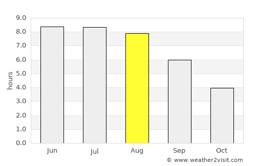Ivanava average rain in August