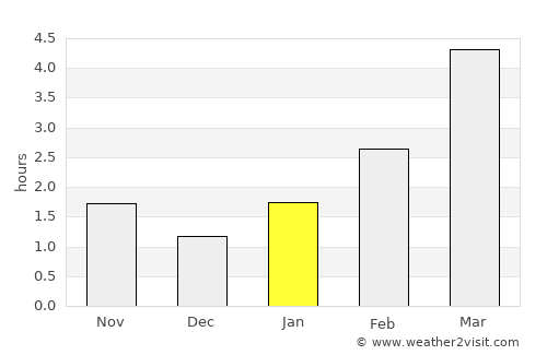 Ivanava average rain in January