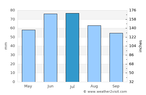 Ivanava average rain in July