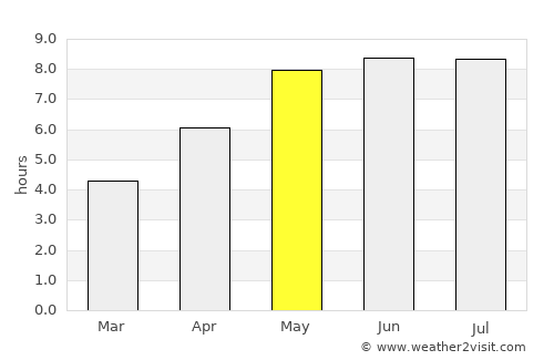 Ivanava average rain in May