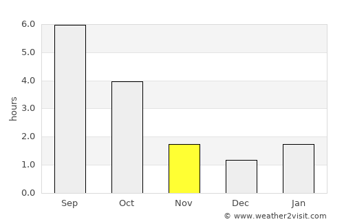 Ivanava average rain in November