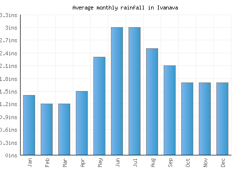 Ivanava monthly rainfall chart (inches)