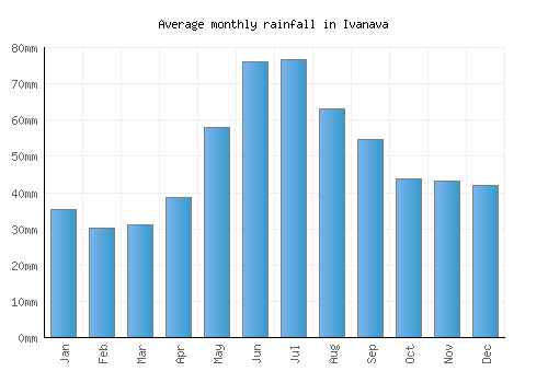 Ivanava monthly rainfall chart (mm)