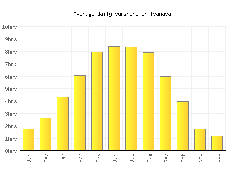 Ivanava average daily sunshine chart