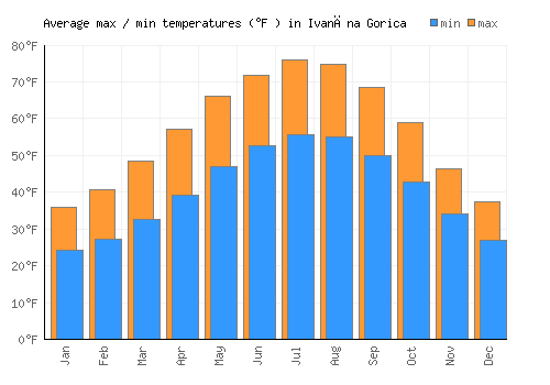 Ivančna Gorica average minimum / maximum temperatures (Fahrenheit)