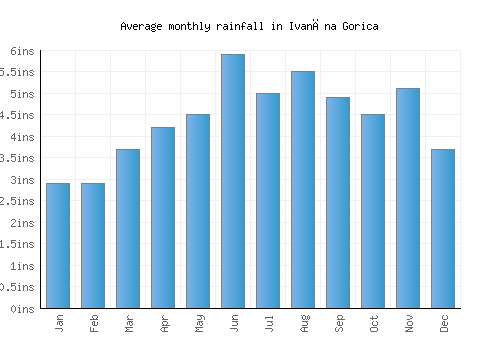 Ivančna Gorica monthly rainfall chart (inches)