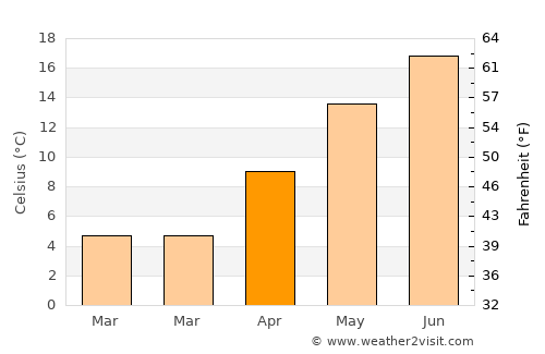 Ivančna Gorica average temperature in April