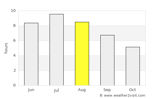Ivančna Gorica average rain in August