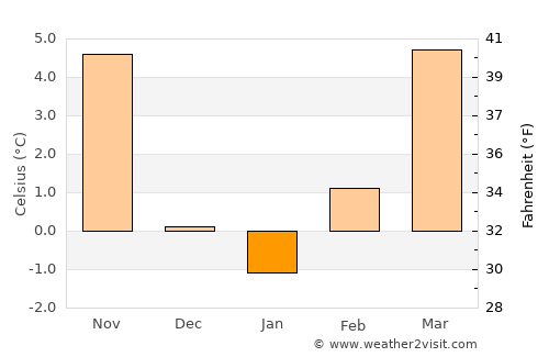 Ivančna Gorica average temperature in January