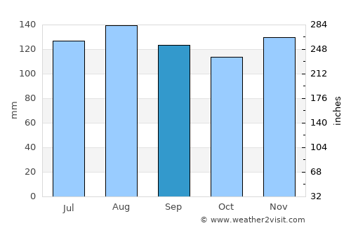 Ivančna Gorica average rain in September