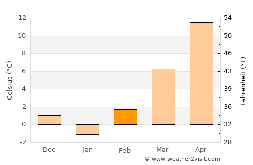 Iváncsa average temperature in February