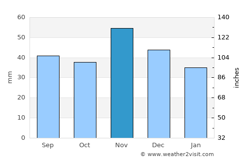 Iváncsa average rain in November