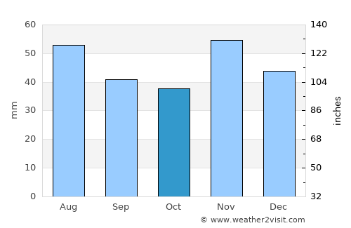Iváncsa average rain in October