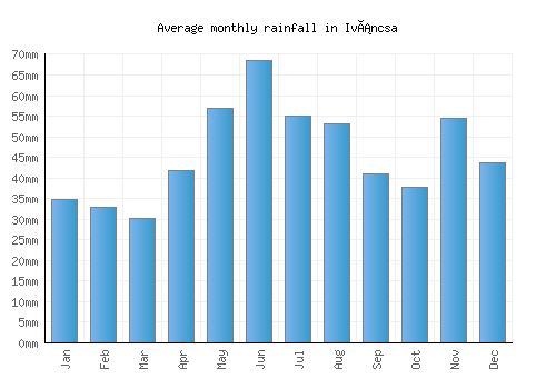 Iváncsa monthly rainfall chart (mm)