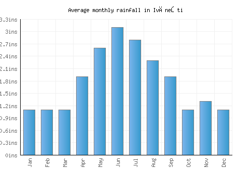 Ivăneşti monthly rainfall chart (inches)