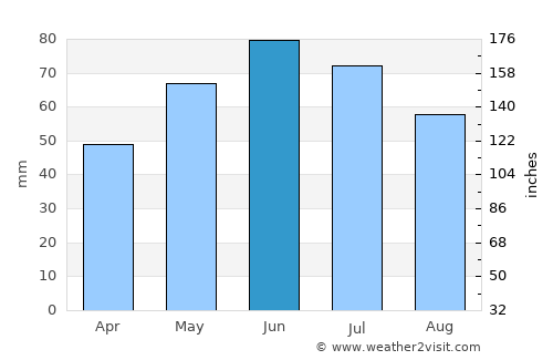 Ivăneşti average rain in June