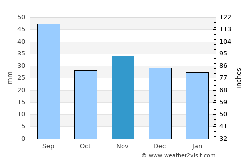 Ivăneşti average rain in November